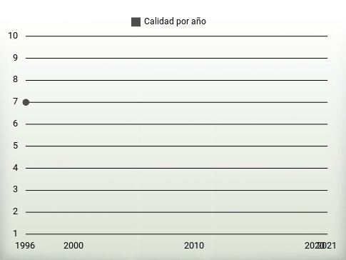 Calidad por año