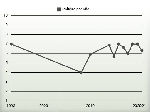 Calidad por año