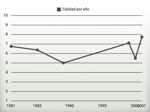 Calidad por año