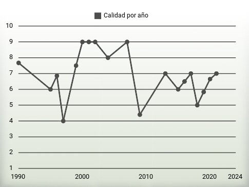 Calidad por año