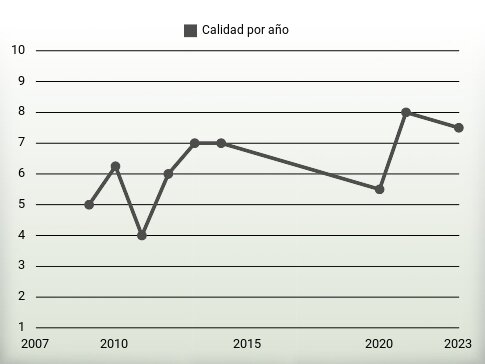 Calidad por año