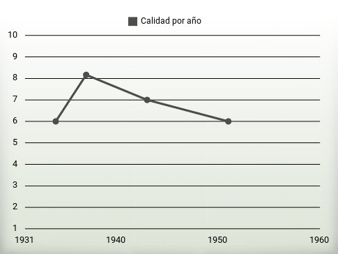 Calidad por año