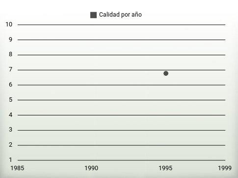 Calidad por año