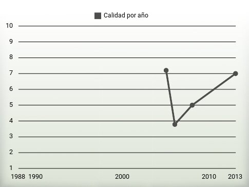 Calidad por año