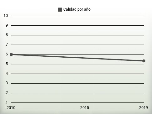 Calidad por año