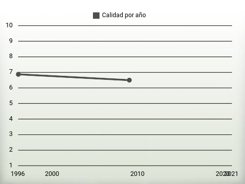 Calidad por año