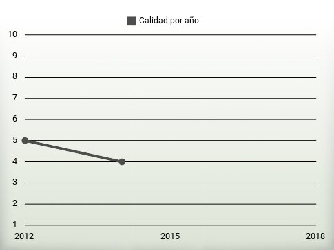 Calidad por año