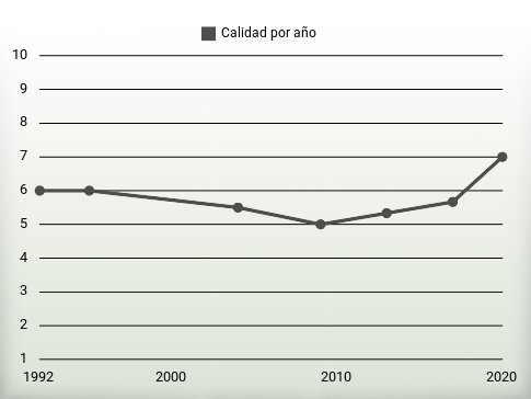 Calidad por año
