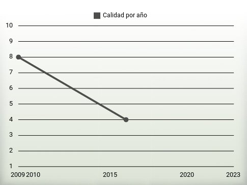 Calidad por año