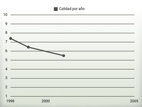 Calidad por año