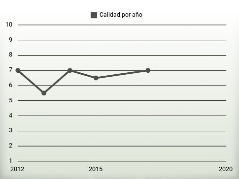 Calidad por año