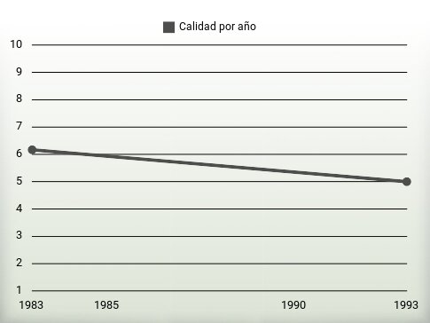 Calidad por año