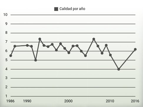 Calidad por año