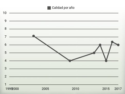 Calidad por año
