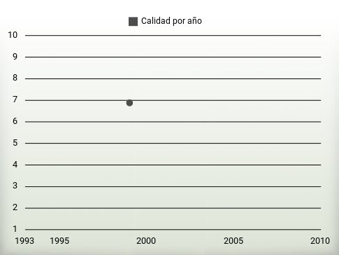 Calidad por año