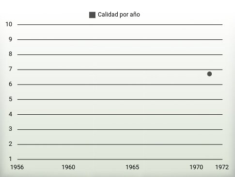 Calidad por año