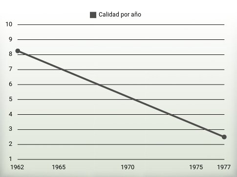 Calidad por año