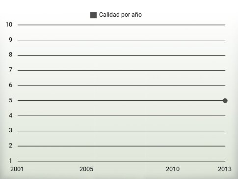 Calidad por año