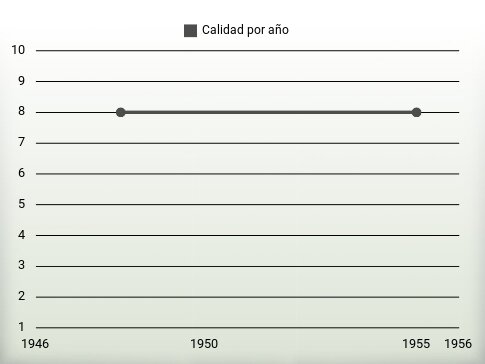 Calidad por año