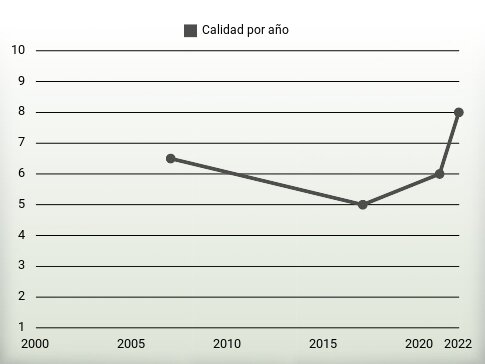 Calidad por año