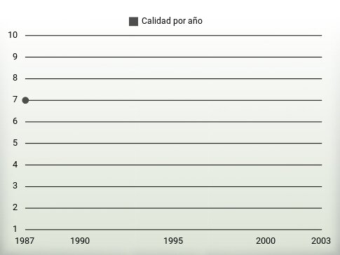 Calidad por año