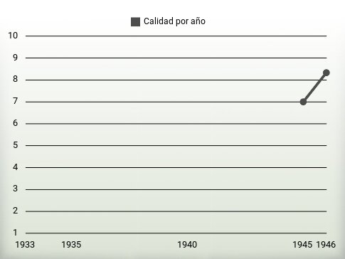 Calidad por año