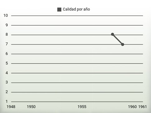 Calidad por año