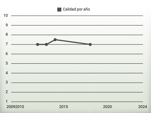 Calidad por año
