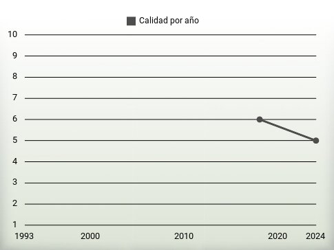 Calidad por año