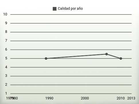 Calidad por año