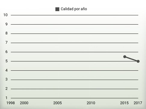 Calidad por año