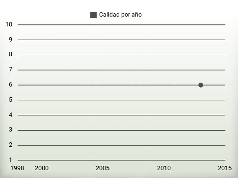 Calidad por año