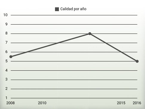 Calidad por año