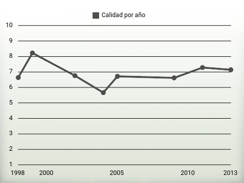 Calidad por año