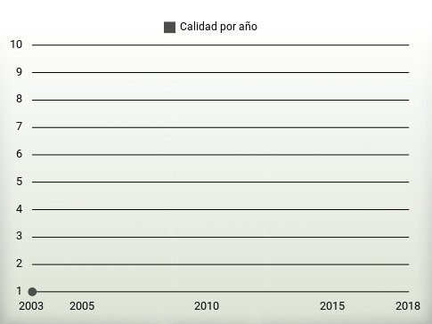 Calidad por año