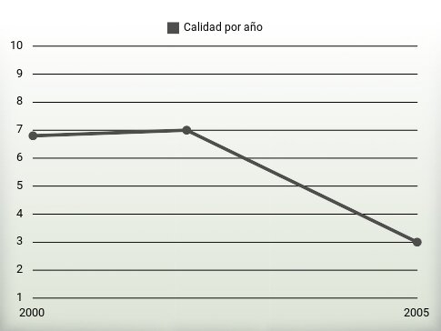 Calidad por año