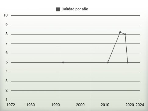 Calidad por año