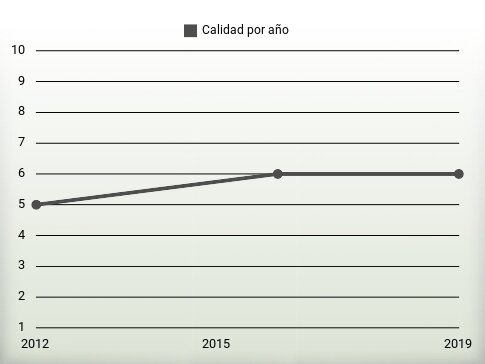 Calidad por año