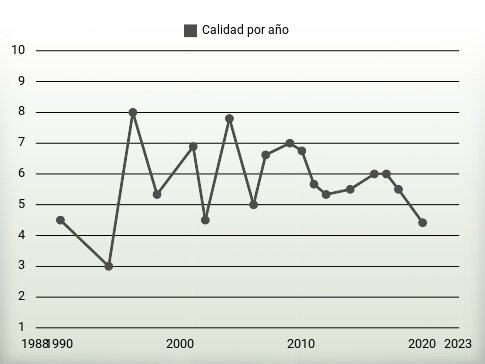 Calidad por año