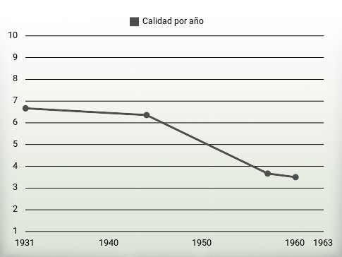 Calidad por año