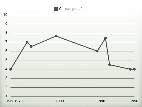 Calidad por año