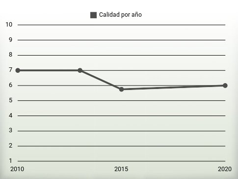 Calidad por año