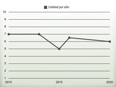 Calidad por año