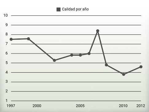 Calidad por año