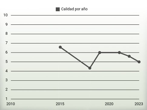 Calidad por año