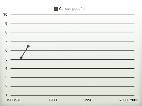 Calidad por año