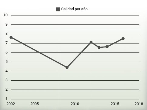 Calidad por año