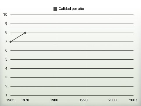 Calidad por año