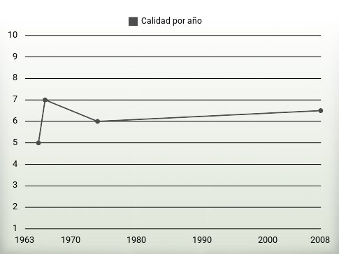 Calidad por año