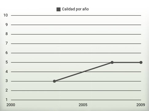 Calidad por año
